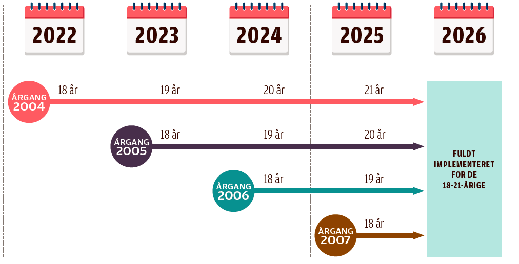 18-årige bliver omfattet af ordningen i 2022. Hele årgang 2004 bliver inkluderet i ordningen – også selvom man fylder 18 år i første halvdel af året. 18-19-årige i 2023. 18-20-årige i 2024. 18-21-årige i 2025.